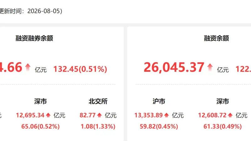 资金风向标 | 5日两融余额较上日增加132.45亿元 电子行业获融资净买入居首