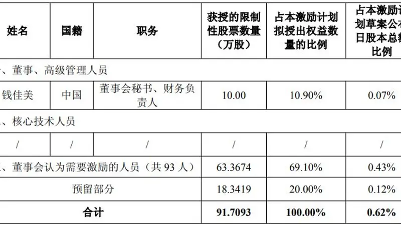 折价46%！普冉股份推2026年股权激励：94人中仅一名高管获授予，今年营收冲击35亿元需增长近51%