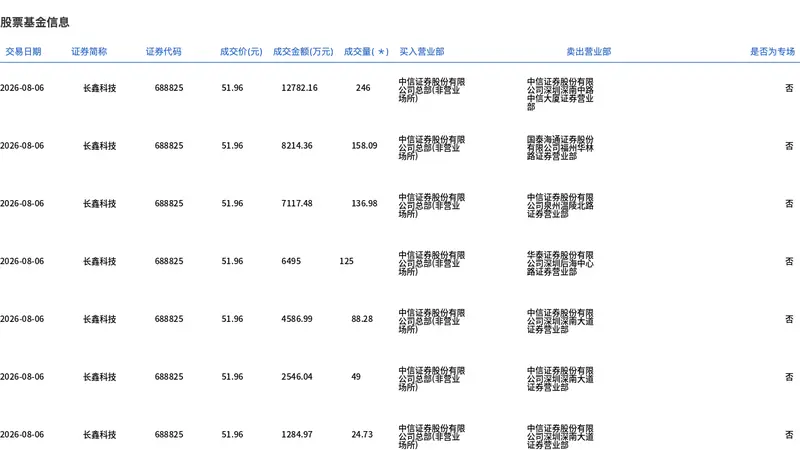 长鑫科技今日大宗交易平价成交828.08万股，成交额4.3亿元