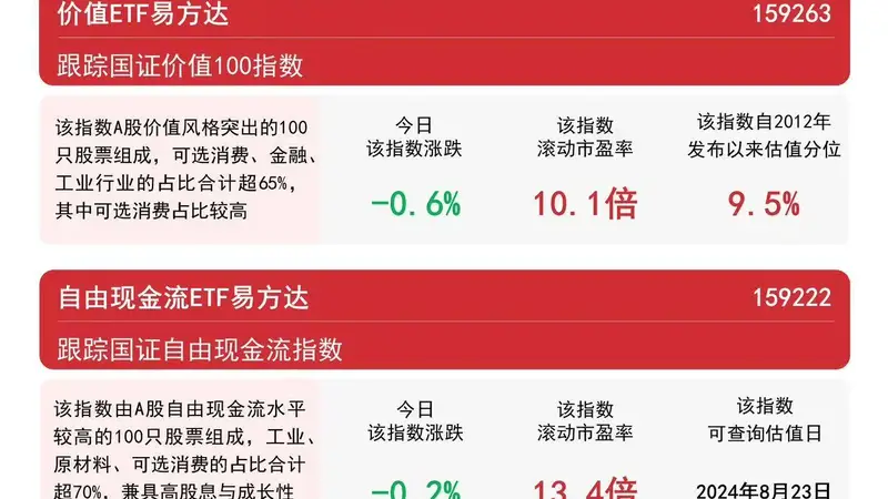 成长风格相对占优，成长ETF易方达（159259）今日获超1亿份净申购
