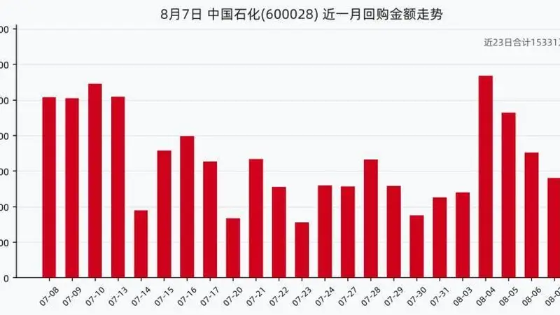 中国石化8月7日回购股份110.00万股,耗资560.54万元,近一月已累计回购1.53亿元