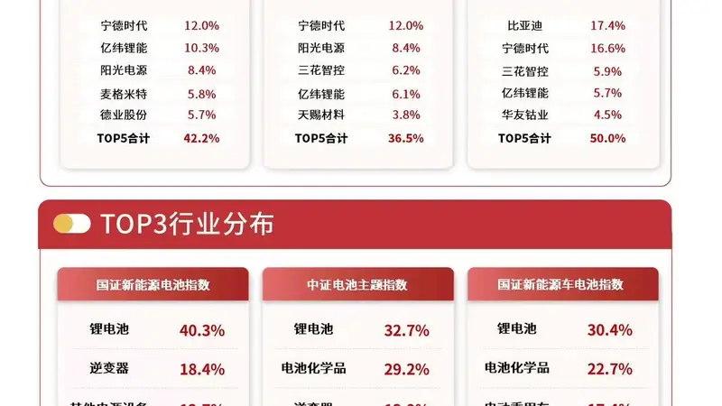 储能业务拉动锂电产业业绩高增，储能电池ETF易方达（159566）成长动力充足