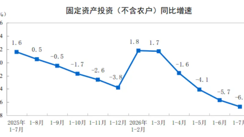 分析｜7月消费、投资数据放缓，下阶段如何走？