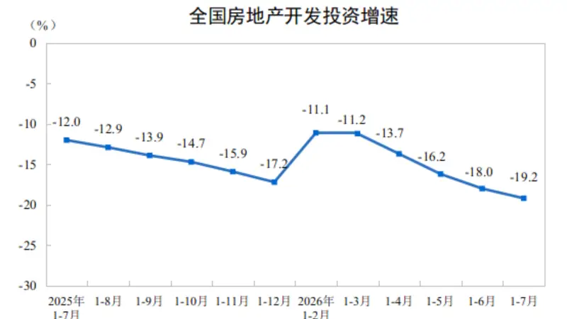 国家统计局：1—7月份全国房地产开发投资43009亿元
