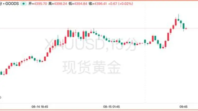 黄金再触4400美元关口，下一阶段靠什么上涨？