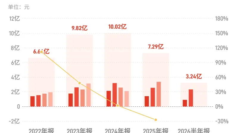 海兴电力：上半年归母净利润3.24亿元，同比下降16.67%