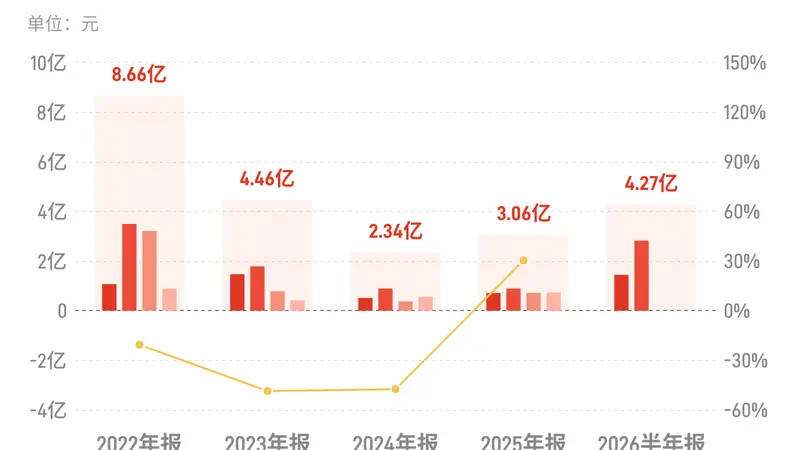 联泓新科：上半年归母净利润4.27亿元，同比增长165.68%
