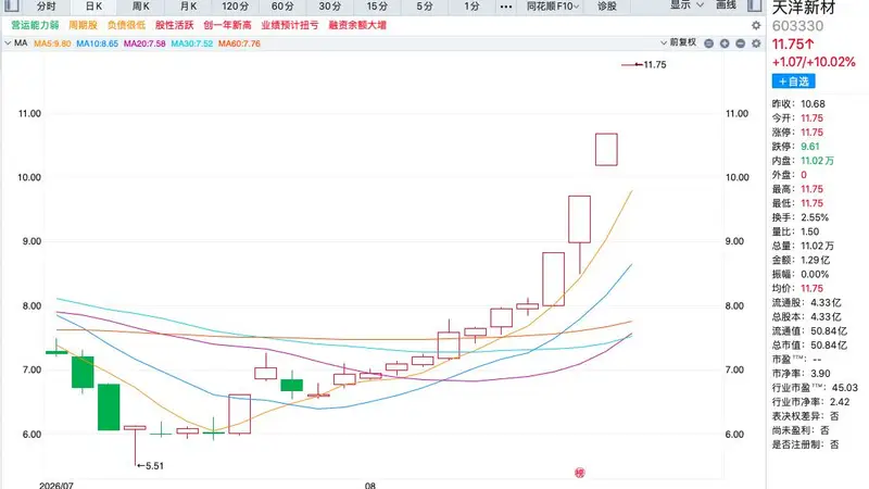 A股"洋字辈"情绪炒作升温!天洋新材一字板晋级4连板,CPO+扭亏为盈+实控人变更多线共振,封单超成交额2倍警惕炒作风险