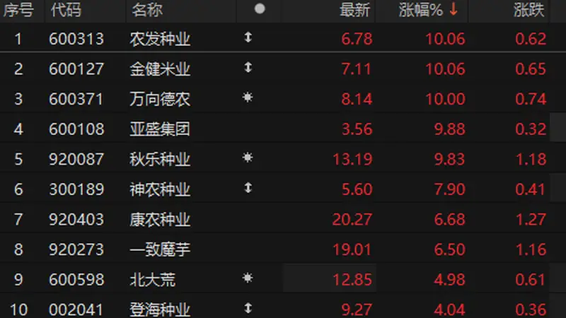 农业板块表现强势 农发种业、金健米业2连板