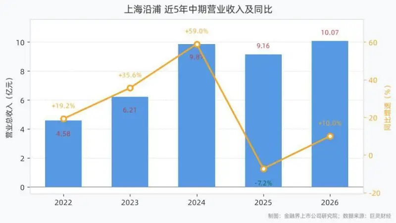 上海沿浦2026年半年报:营业总收入10.07亿元,同比增长10.01%;归母净利润0.93亿元,同比增长18.94%
