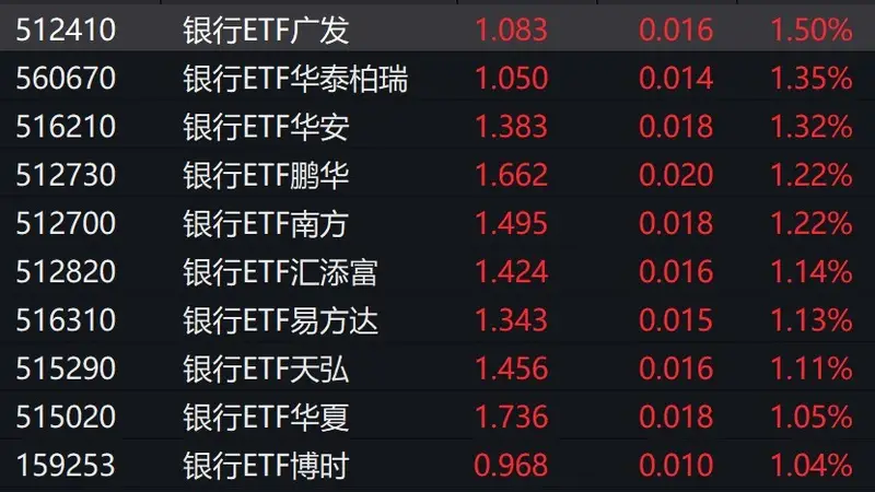 银行股早盘逆势走高，银行ETF涨超1%