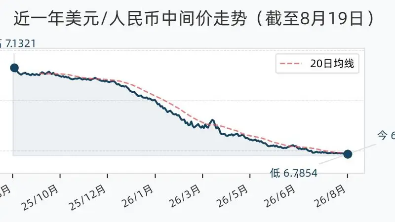 8月19日人民币兑美元中间价调升51个基点，报6.7854