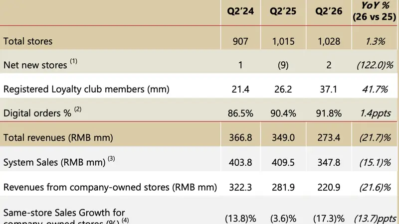 二季度同店销售额下滑超17%!Tims天好中国新CEO:深耕一线城市,审慎拓店