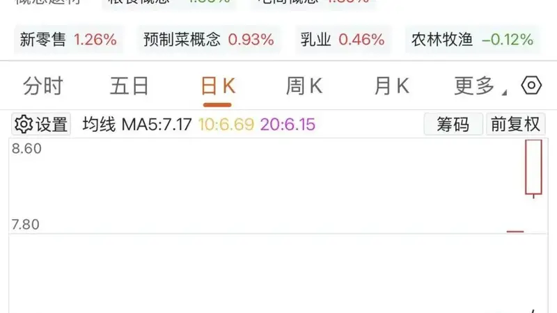 600127，四连板
