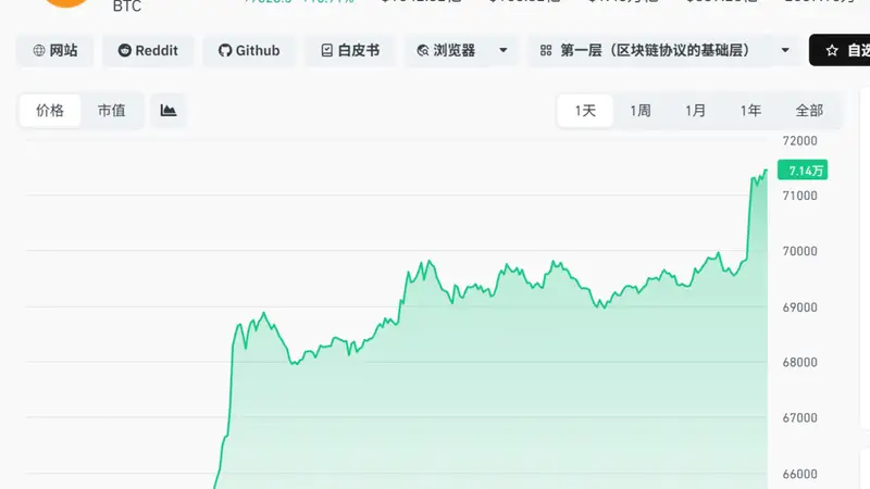 “史诗级”轧空！比特币暴力拉升，18万人爆仓