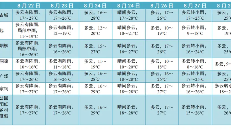 旅居云南·避暑昭通｜旅游专题气象服务（第18期）