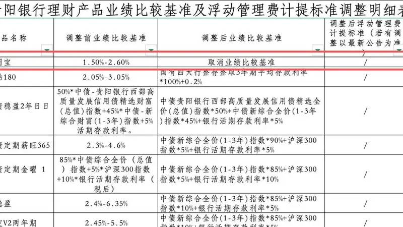罕见!贵阳银行取消一款理财产品业绩比较基准,新规倒计时多数机构仍在密集“换锚”