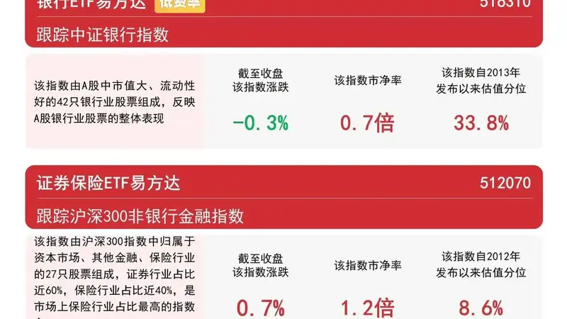保险龙头半年报业绩高增,证券保险ETF易方达(512070)紧密跟踪沪深300非银行金融指数