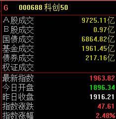 A股三大指数震荡分化,科创50指数半日收涨2.48%