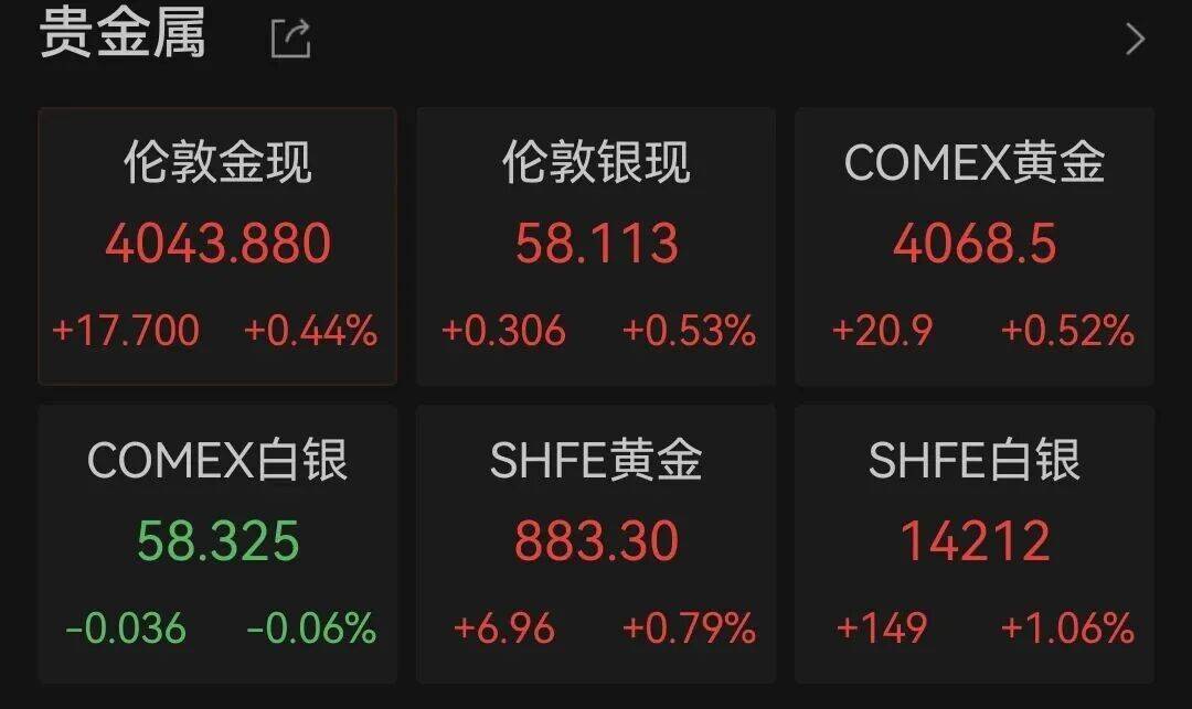 金价大反转!金店10克20克金条不到3小时卖光,店员:自己也打算买点