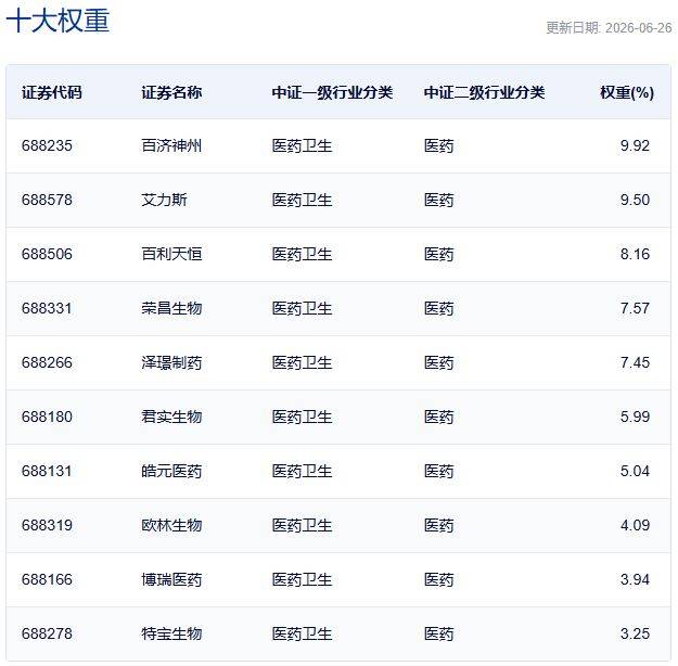 行业ETF风向标丨通信ETF国泰(515880)成交超50亿元,两只科创创新药ETF半日涨幅达10%