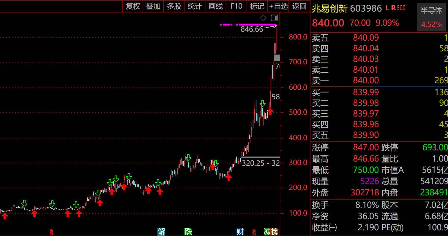 科技股剧烈分化!兆易创新大涨9%轰出432亿历史天量,1.4万亿中际旭创罕见5连阴,成交额前30“老登”绝迹,知名专家发出预警
