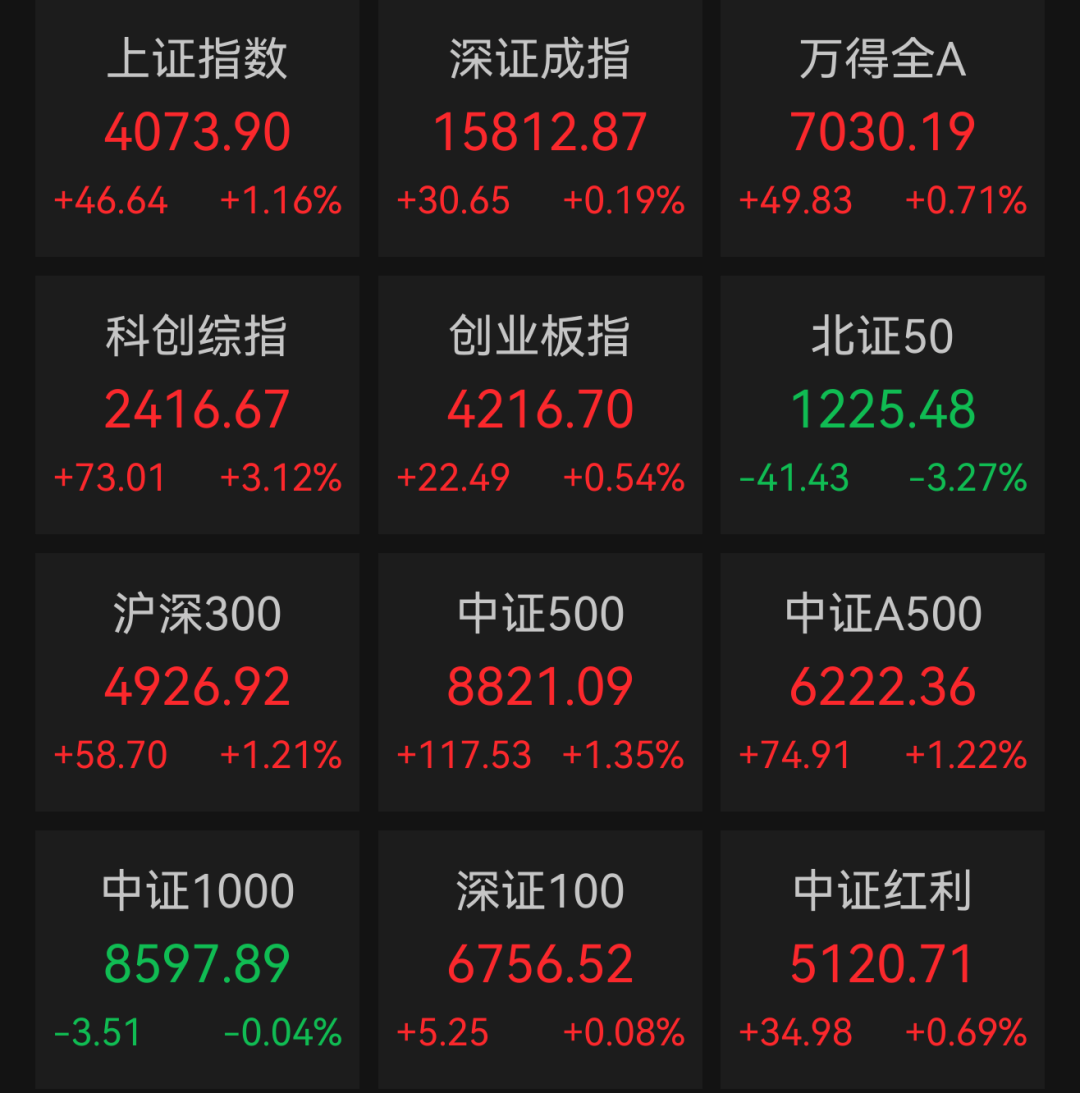沪指涨超1%,半导体板块强势,医药板块爆发