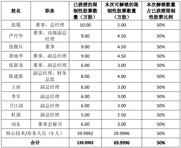 新天然气:70万股限制性股票将于7月6日上市流通