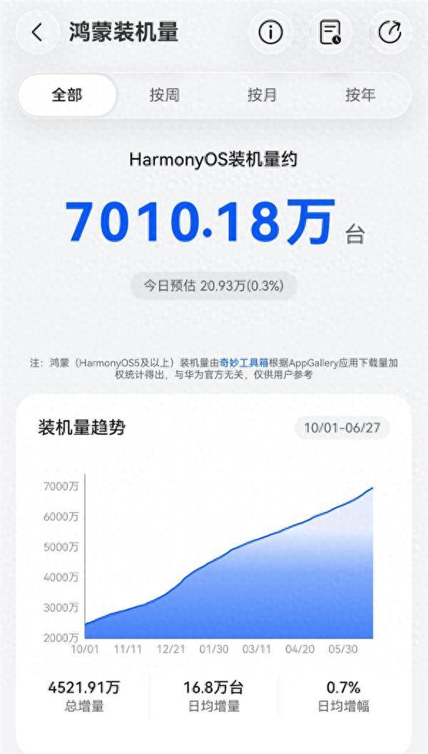 中国第二手机系统一路狂飙!华为鸿蒙装机量突破7000万台:别再拿套壳安卓黑了