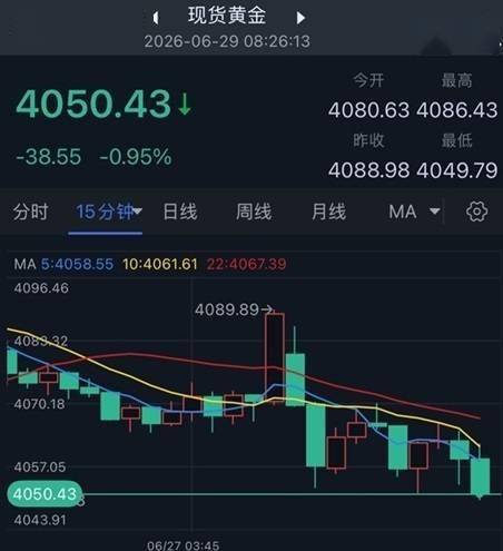美伊周末交火、特朗普再向伊朗发“灭国”威胁！金价亚盘大跌近40美元