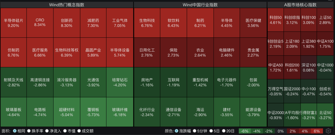 四大指数全红,但有2900多只个股飘绿,科创50涨超4%;半导体、创新药爆发!兆易创新逼近涨停,成交额A股第一|A股收盘