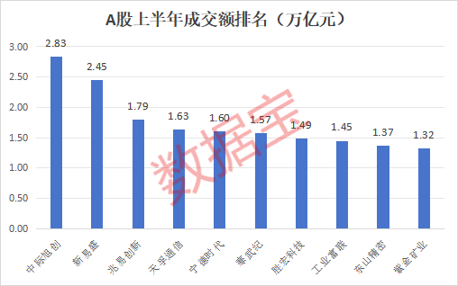 见证历史！A股半年成交创纪录，19股进入“万亿成交俱乐部”