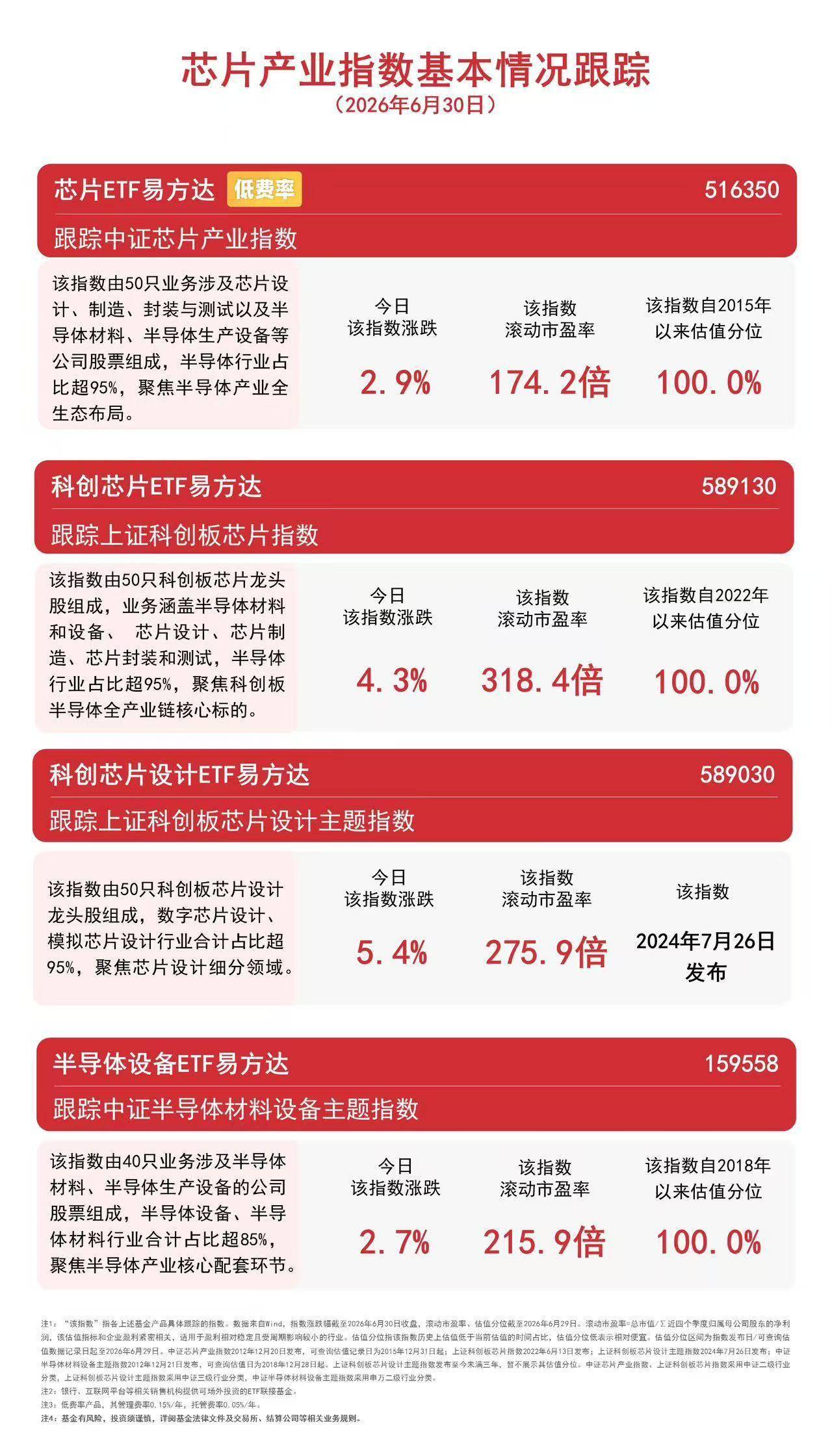 芯片概念股今日再度爆发,科创芯片指数涨超4%,科创芯片ETF易方达(589130)年内“吸金”近30亿元