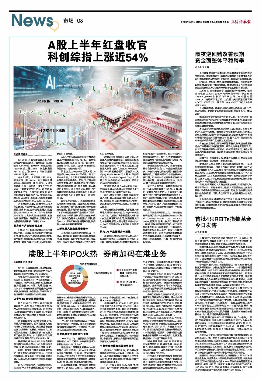 A股上半年红盘收官 科创综指上涨近54%