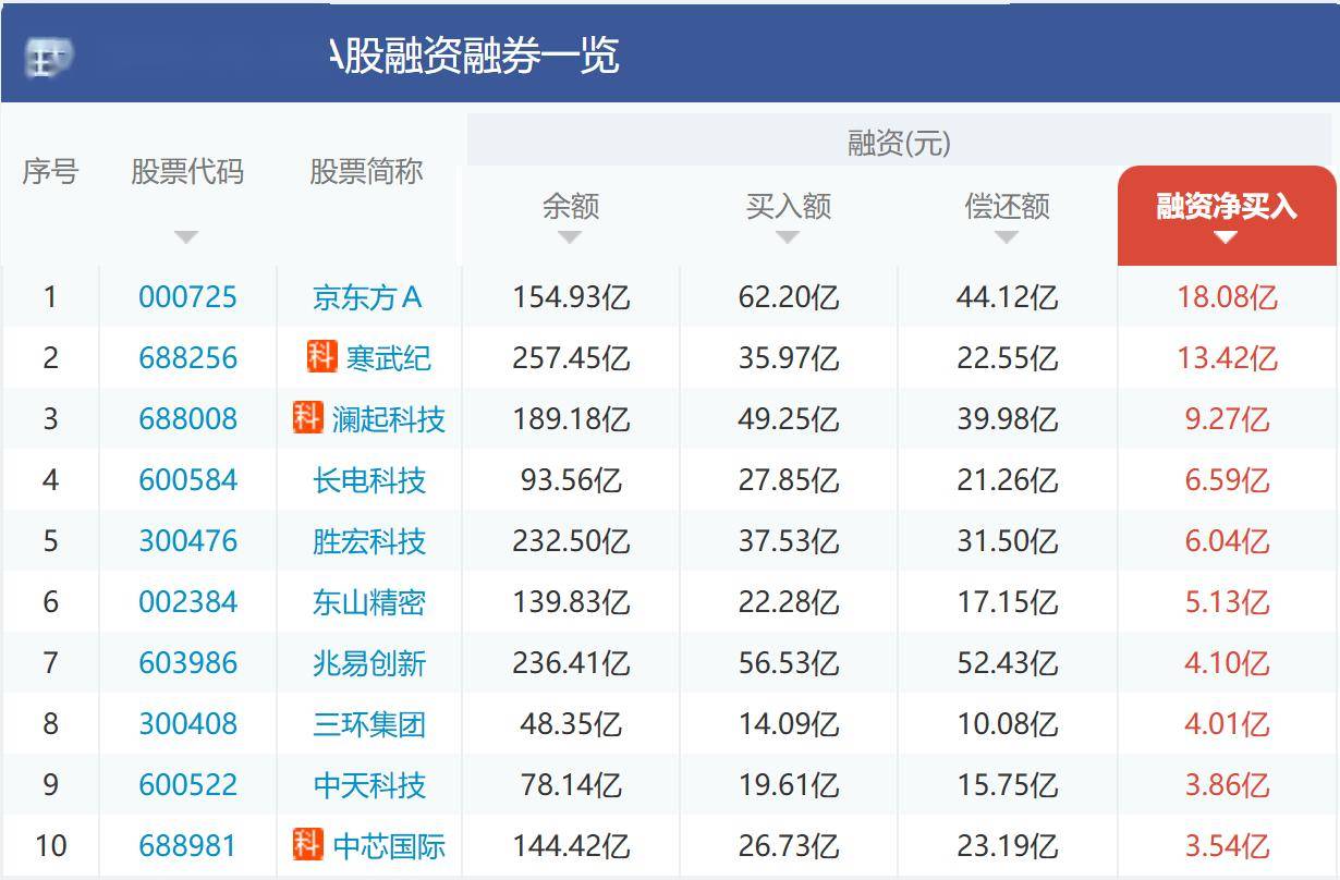 “老登”又成“血包”！杠杆资金做空10股，农业银行、国泰海通等金融股遭融券卖空，融资加仓前10均为科技股，京东方A、寒武纪遭热捧