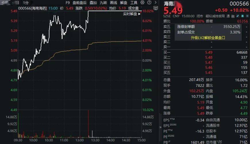 “涨声”一片!000566,7天5板