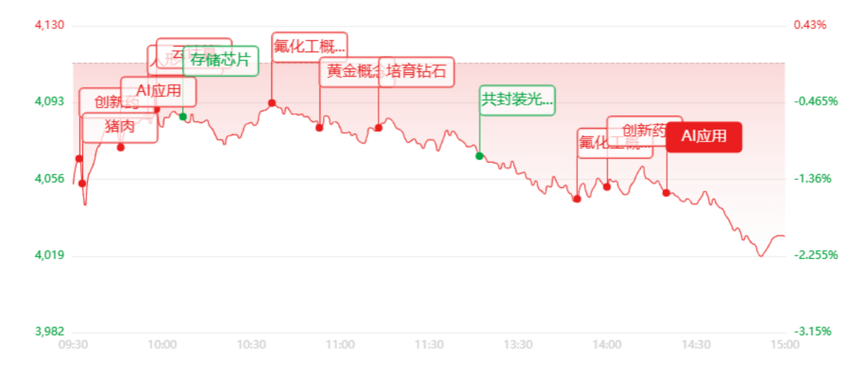 收评:三大指数集体回调!科创算力全线走弱,医药有色逆势突围
