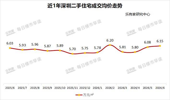 楼市半年盘点|深圳有豪宅超18万元/平方米开盘仍“日光” 机构:上半年一二手住宅成交环比涨超10%