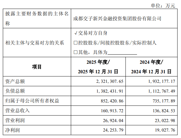 2.67亿元！成都国资拟收购中海基金股权