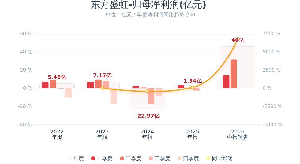 东方盛虹：预计上半年度净利润同比增长987%-1195%