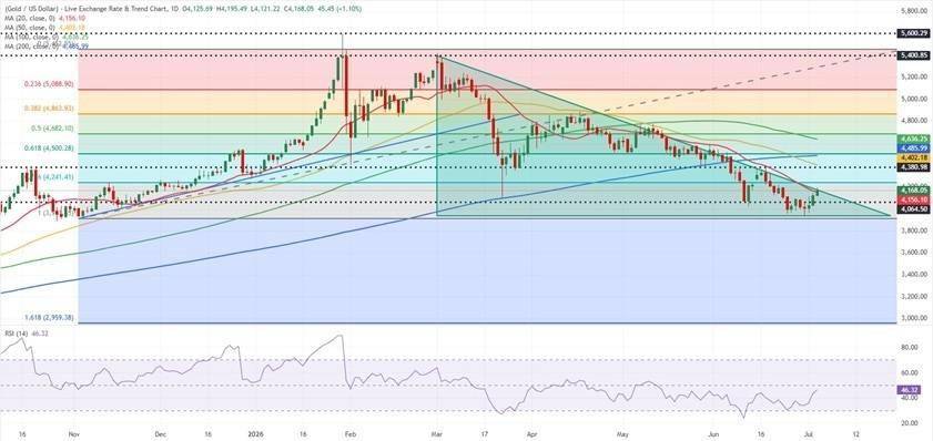 这件美联储大事恐引爆本周黄金行情！FXStreet高级分析师本周金价技术分析