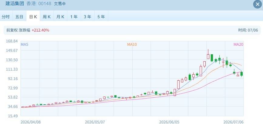 港股速报 | 港股早盘高开延续反弹 科技金融双轮驱动领涨