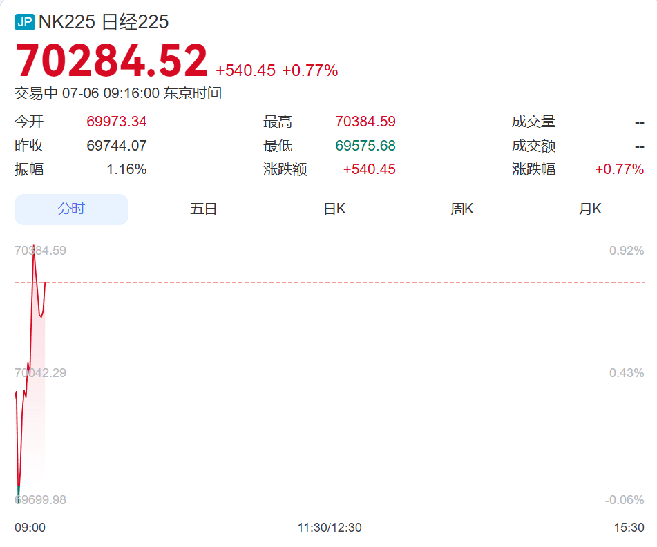 直线拉升！日本股市涨超500点，韩国综指涨超200点，三星电子涨超4%、SK海力士涨近2%丨日韩股市