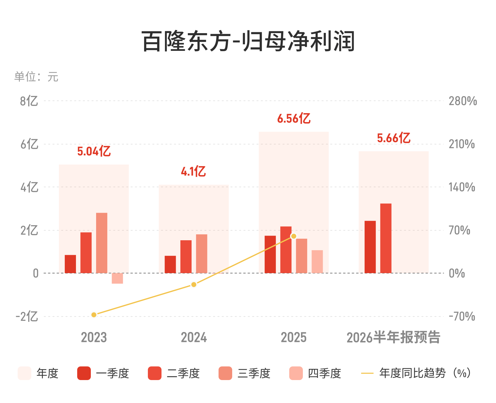 百隆东方：预计上半年归母净利润5.07亿元-6.24亿元，同比增长30%-60%