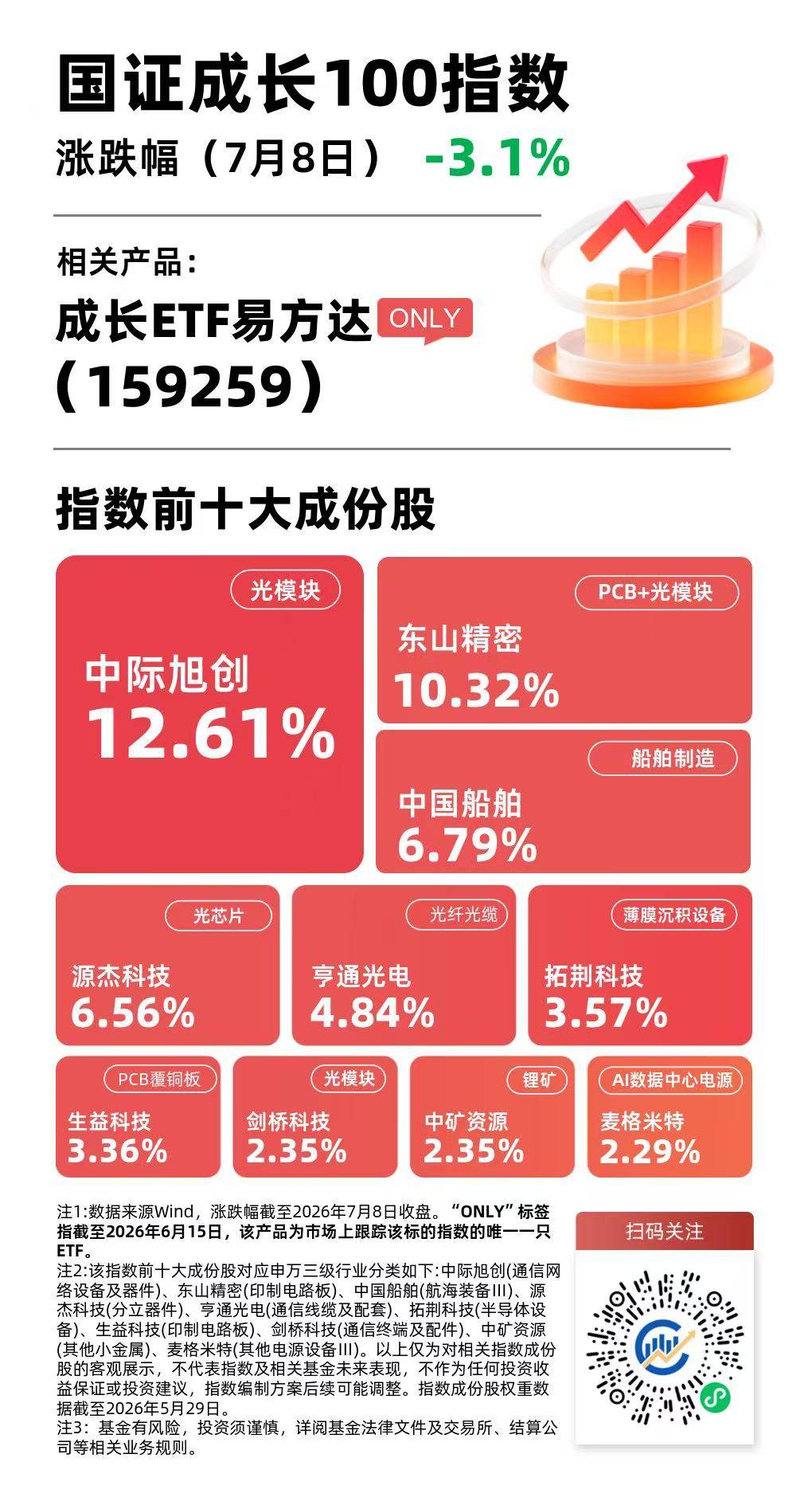 机构称情绪修复后科技仍是主线，成长ETF易方达（159259）今日逆势获800万份净申购