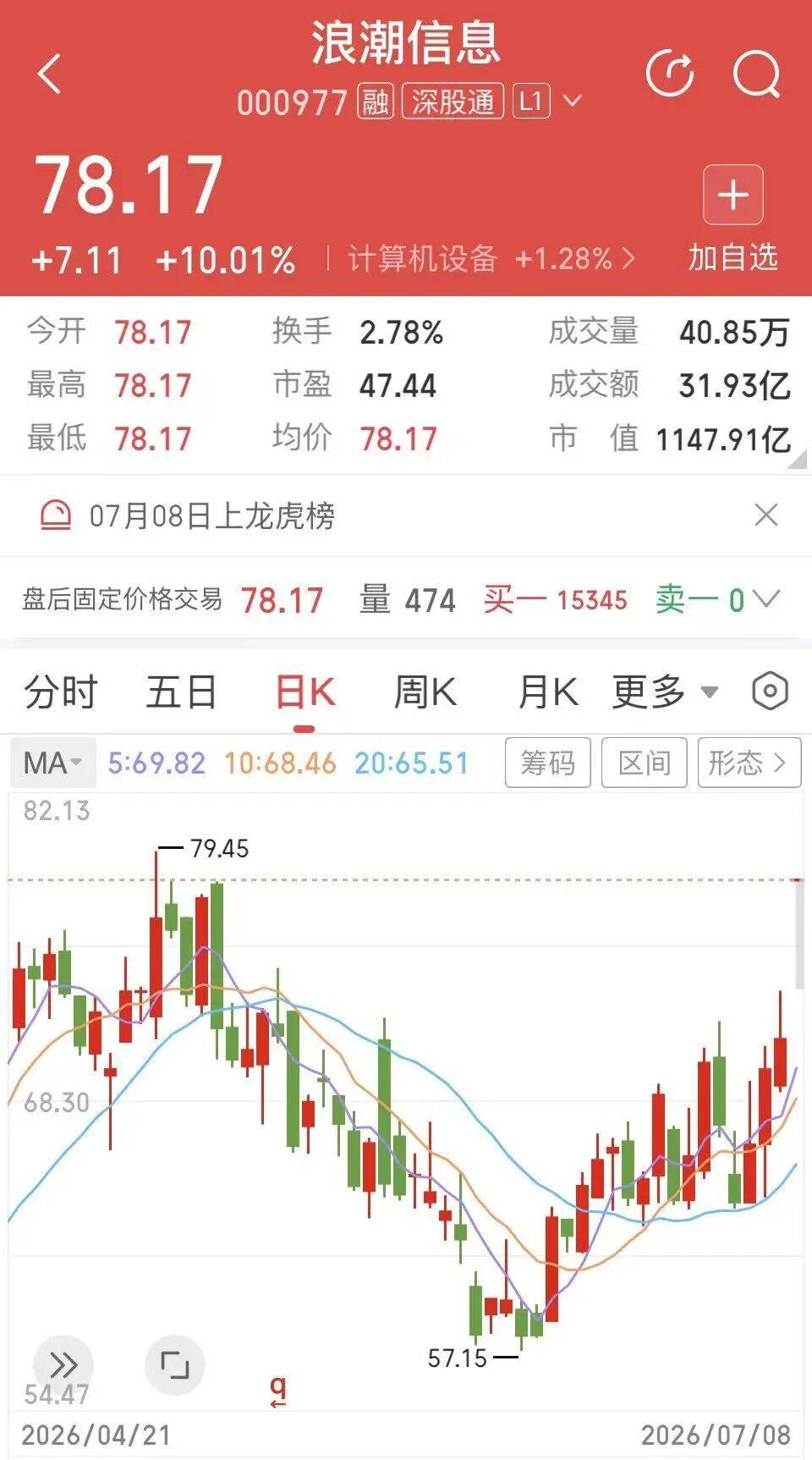 千亿服务器龙头“一字涨停”，5家营业部瓜分三成筹码