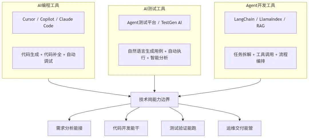 毕业即失业?不,2026学会这个AI工具,你的就业面直接拓宽3倍