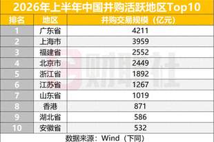 2026上半年A股并购交易规模同比增36.69%至3.3万亿,产业整合、国资重组成双主线