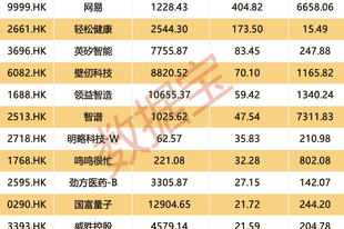 大模型龙头股火了，获超百亿港元资金加仓！13股南向资金持股量周环比大增