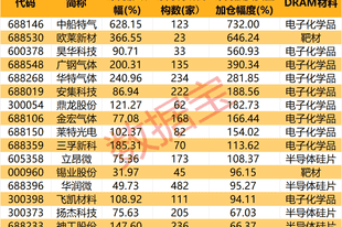 长鑫科技,本周来袭!这些公司将成大赢家